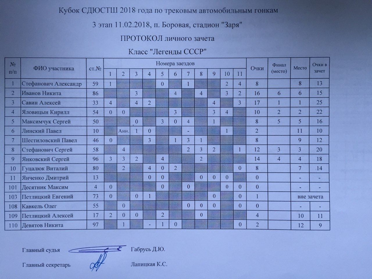 Результаты трековых гонок класс Легенды СССР